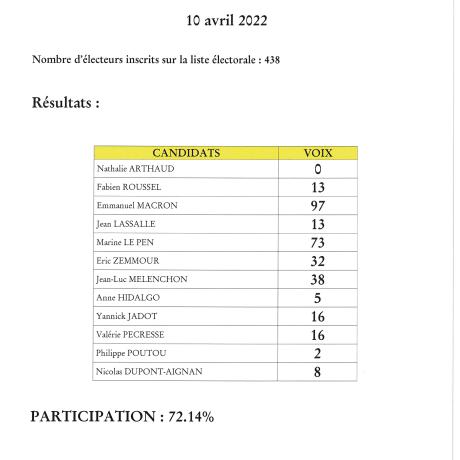 résultats du 1er tour