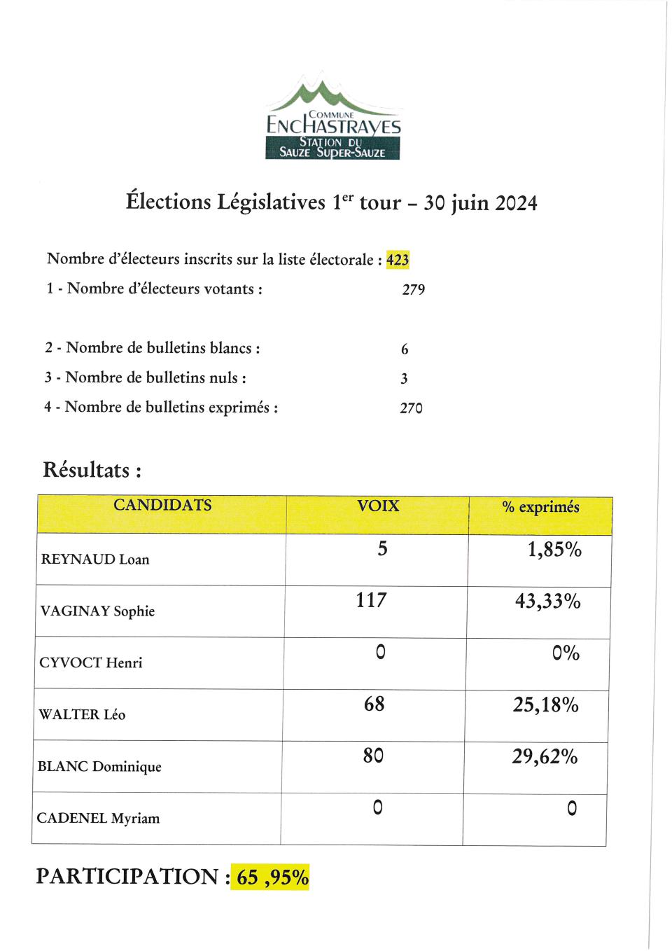 Résultat du 1er tour des législatives