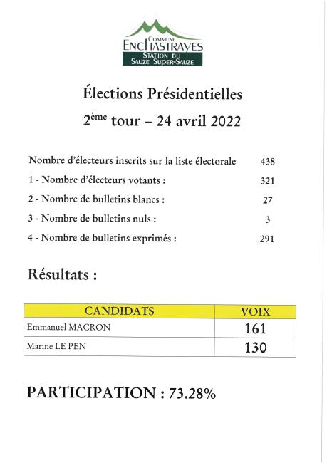 résultats du 2nd tour des Présidentielles 2022