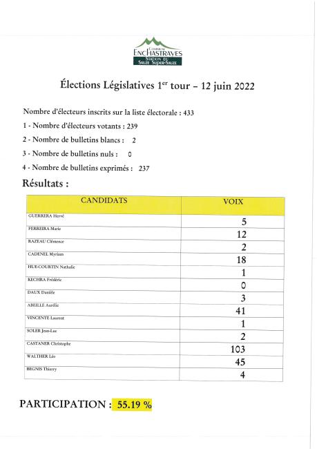 résultats 12 juin 2022