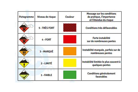 Pictogrammes risques avalanches